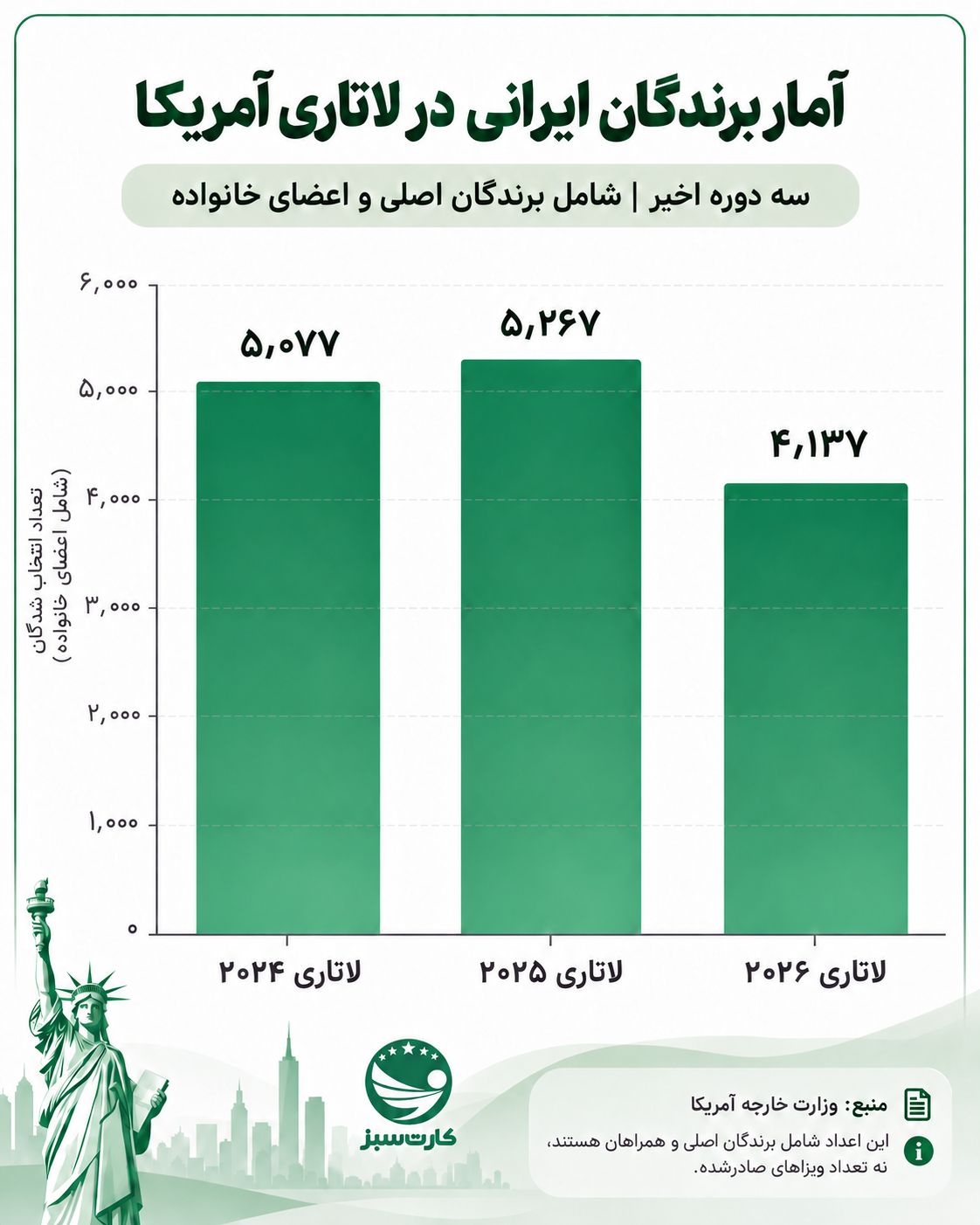 آمار برندگان لاتاری آمریکا از ایران