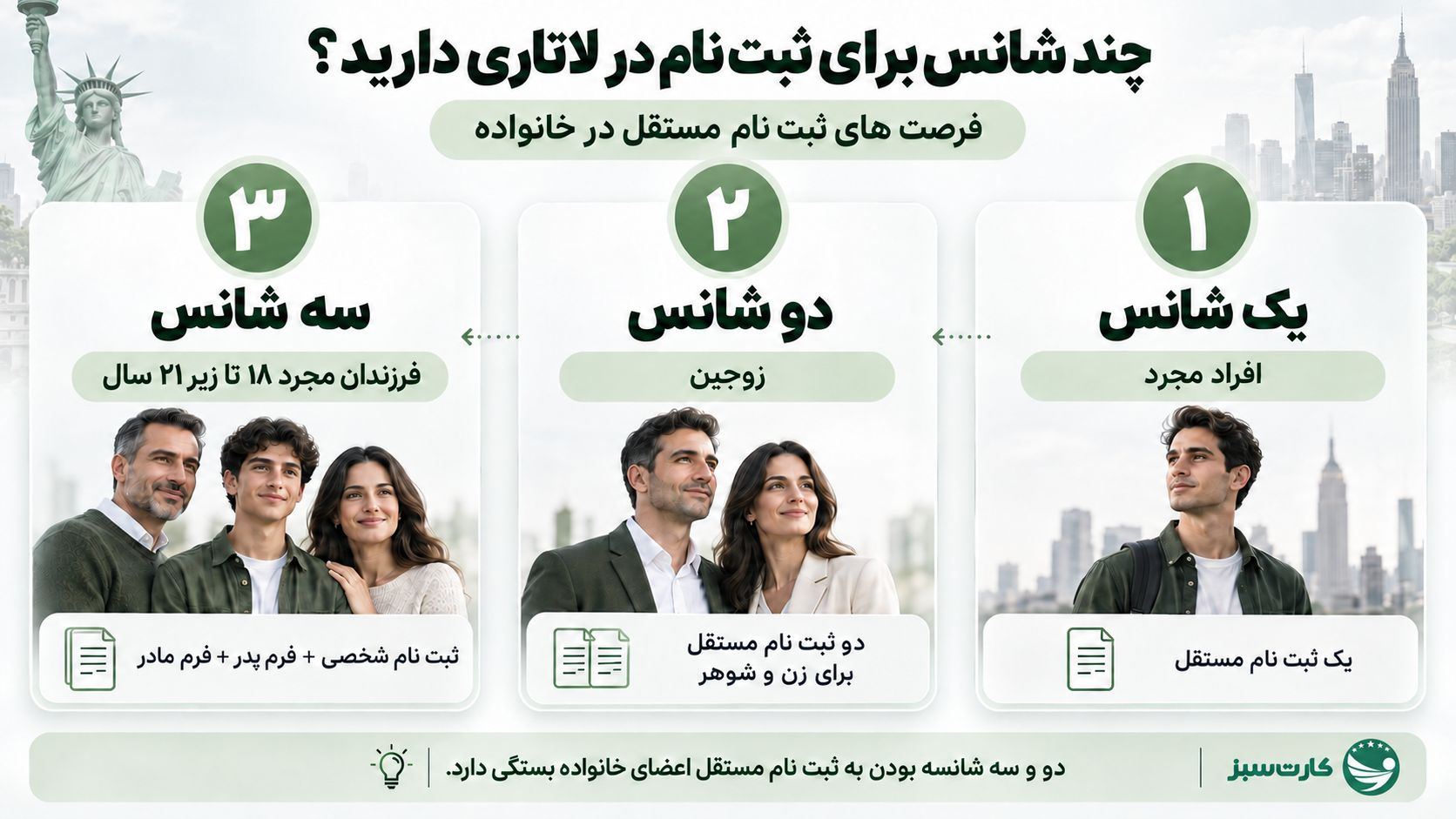 تعداد شانس ثبت نام لاتاری